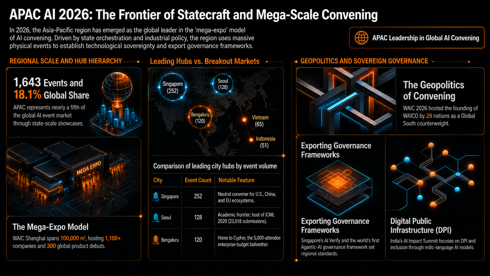 APAC AI 2026 Strategic Overview